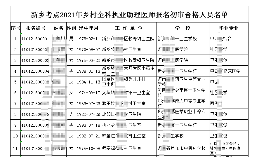 新鄉(xiāng)考點2021年鄉(xiāng)村全科執(zhí)業(yè)助理醫(yī)師考生報名資格初審合格人員