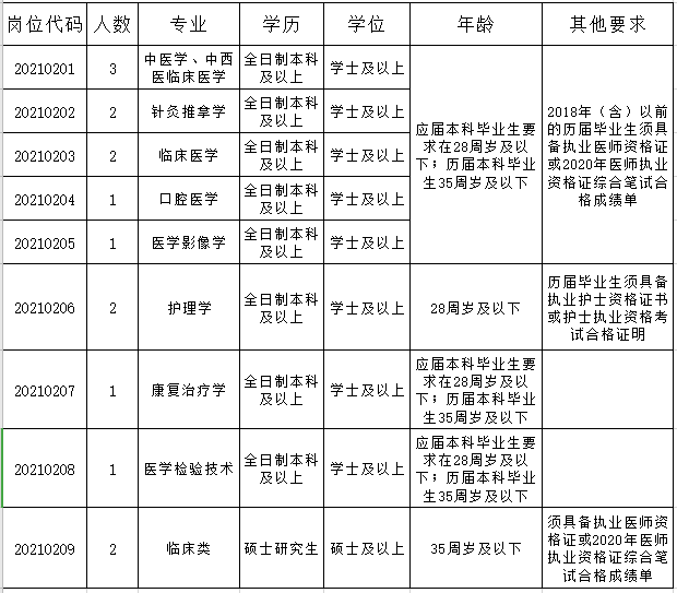 安徽省太湖縣中醫(yī)院2021年度校園招聘15人崗位計劃表