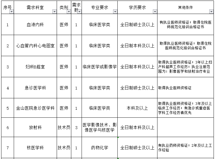 重慶醫(yī)科大學(xué)附屬第一醫(yī)院（渝中區(qū)）2021年3月份招聘醫(yī)生、護(hù)士崗位計(jì)劃及要求1