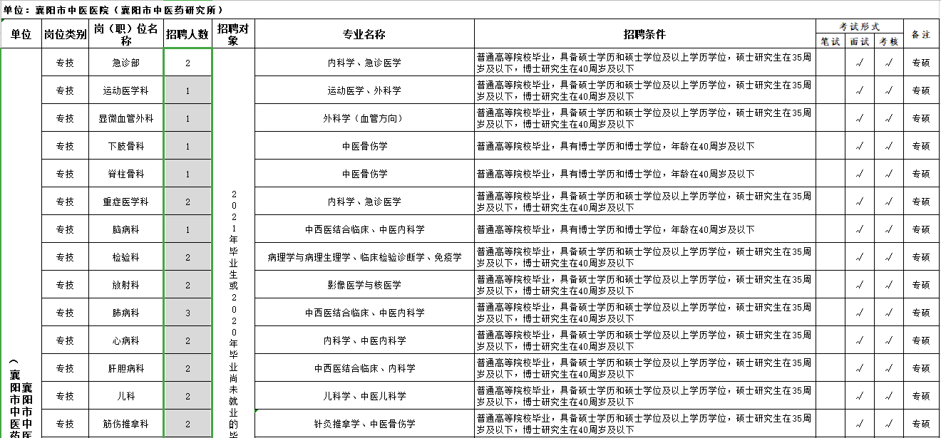 湖北省襄陽市中醫(yī)醫(yī)院2021年3月份公開招聘43人崗位計劃表1