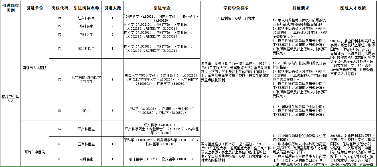 廣東省韶關(guān)南雄市“丹霞英才”2021年3月份招聘46名醫(yī)療崗崗位計劃表1