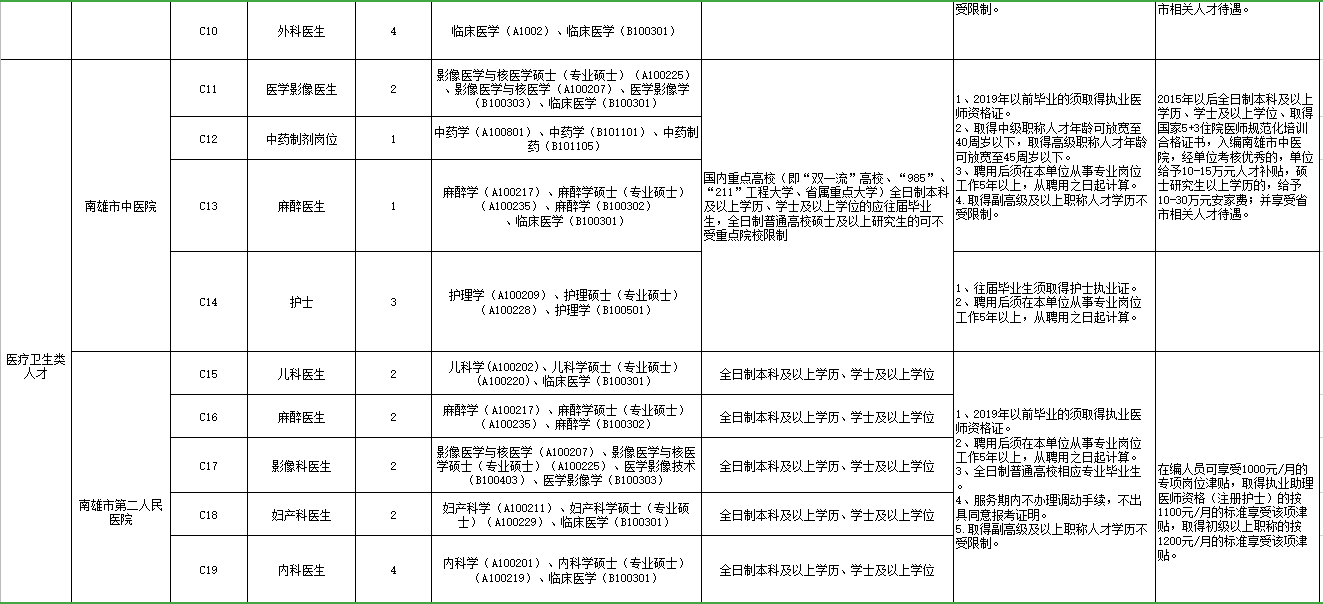 廣東省韶關(guān)南雄市“丹霞英才”2021年3月份招聘46名醫(yī)療崗崗位計劃表2