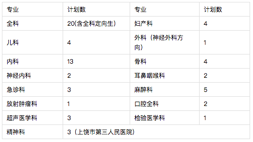 2021年上饒市人民醫(yī)院（江西?。┳≡横t(yī)師規(guī)范化培訓(xùn)招生68人啦