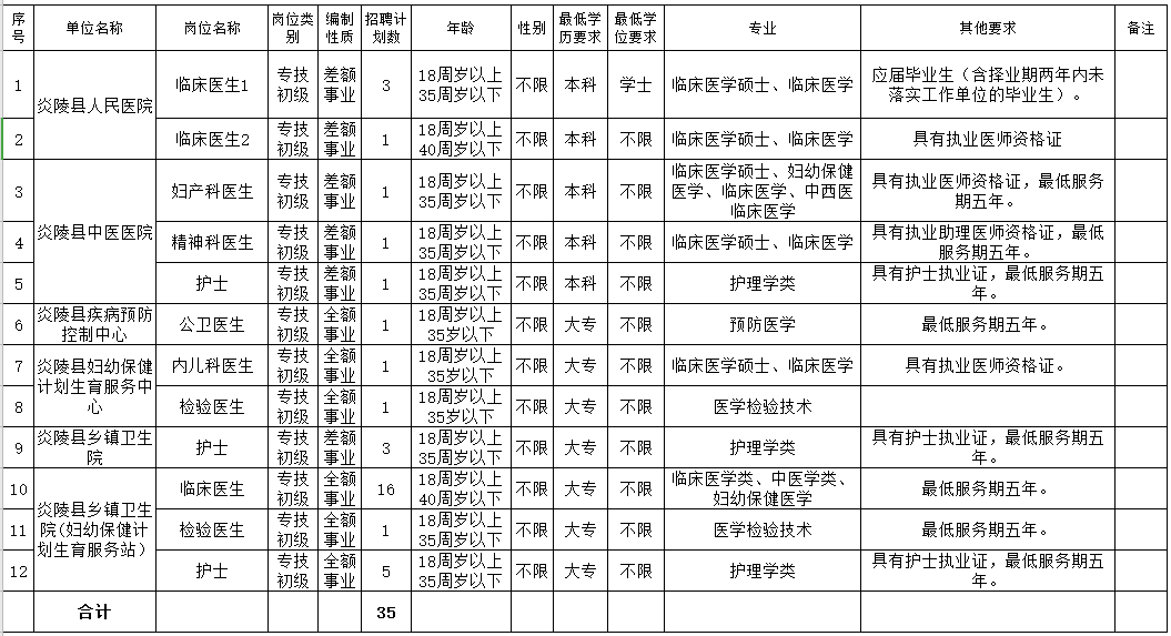 2021年株洲市炎陵縣衛(wèi)健局（湖南?。┕_招聘35人崗位計劃表