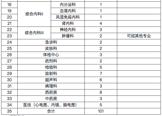 湖北省武漢同濟(jì)航天城醫(yī)院2021年招聘101人崗位計劃及要求2