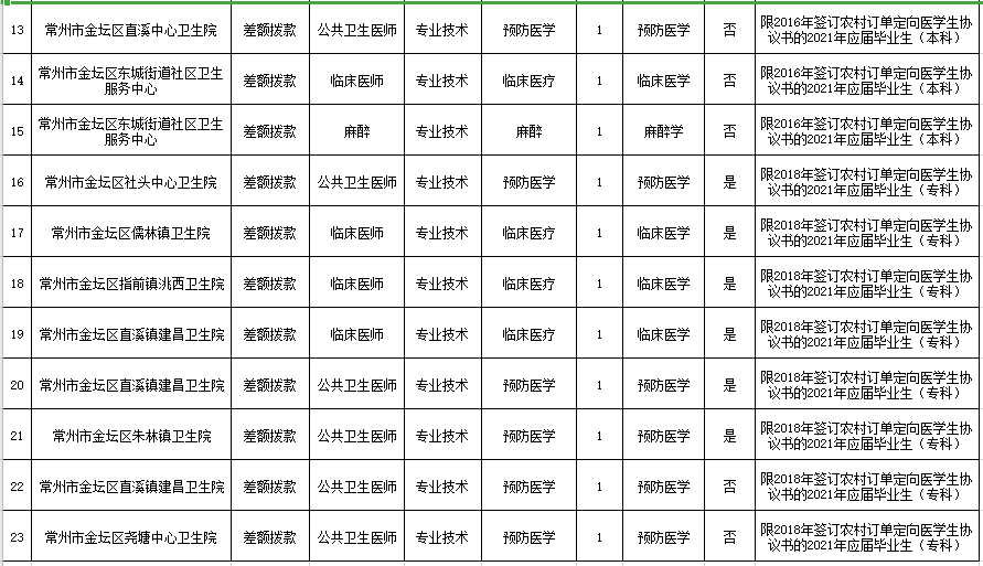 2021年4月常州市金壇區(qū)衛(wèi)生健康系統(tǒng)（江蘇?。┒ㄏ蛘衅羔t(yī)學(xué)生崗位計(jì)劃表2