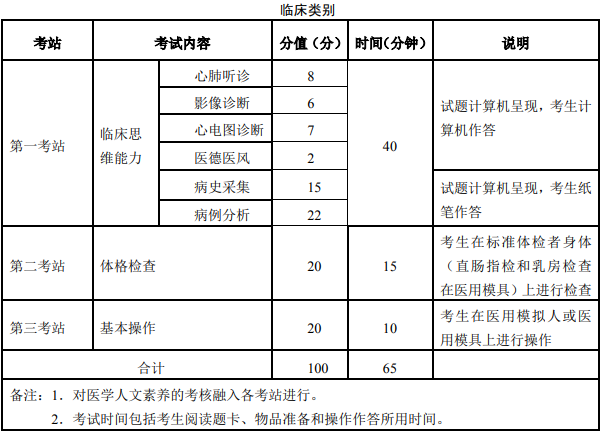 實踐技能考試科目