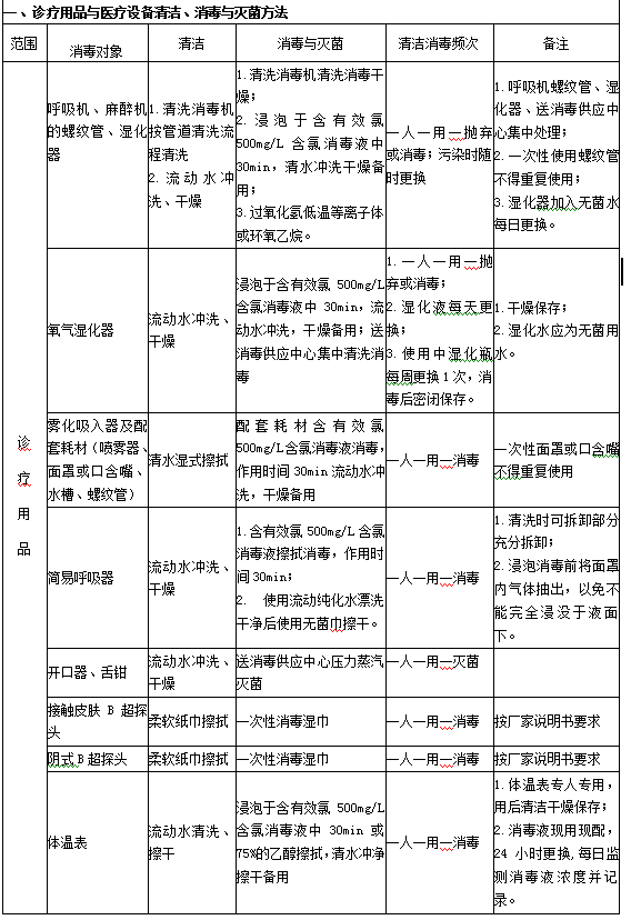 診療用品與醫(yī)療設備清潔、消毒與滅菌方法1