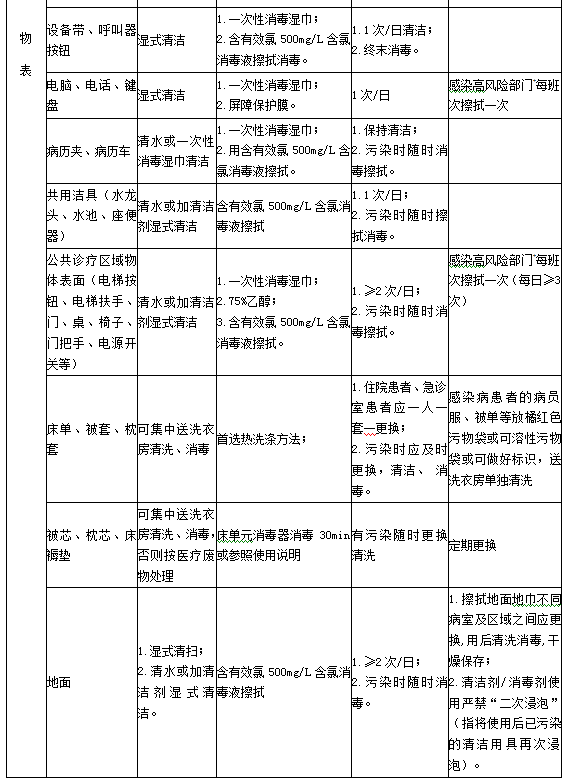 診療用品與醫(yī)療設備清潔、消毒與滅菌方法3