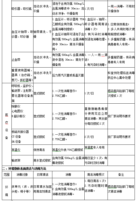 診療用品與醫(yī)療設備清潔、消毒與滅菌方法2