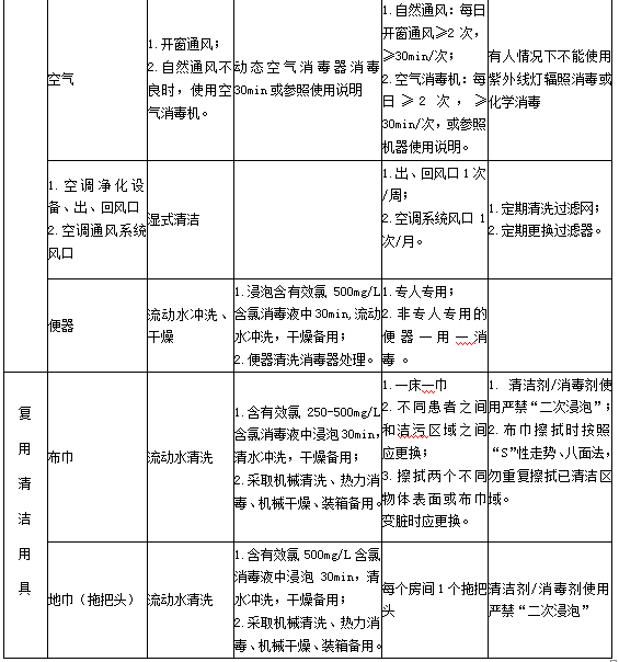 診療用品與醫(yī)療設備清潔、消毒與滅菌方法4