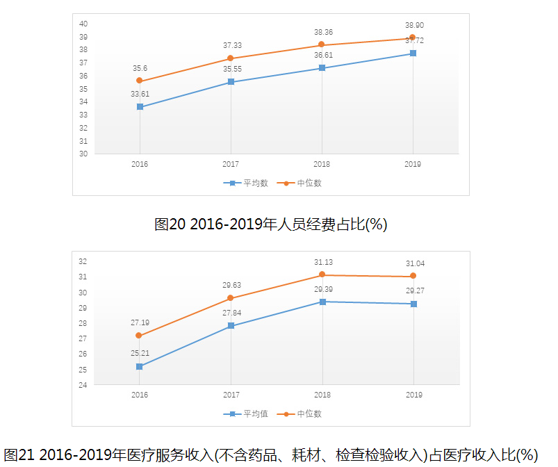 圖21 2016-2019年醫(yī)療服務(wù)收入(不含藥品、耗材、檢查檢驗收入)占醫(yī)療收入比(%)