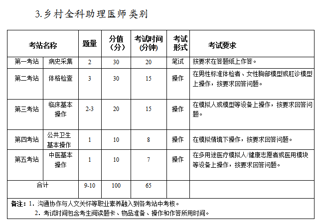 鄉(xiāng)村助理醫(yī)師實踐技能考試