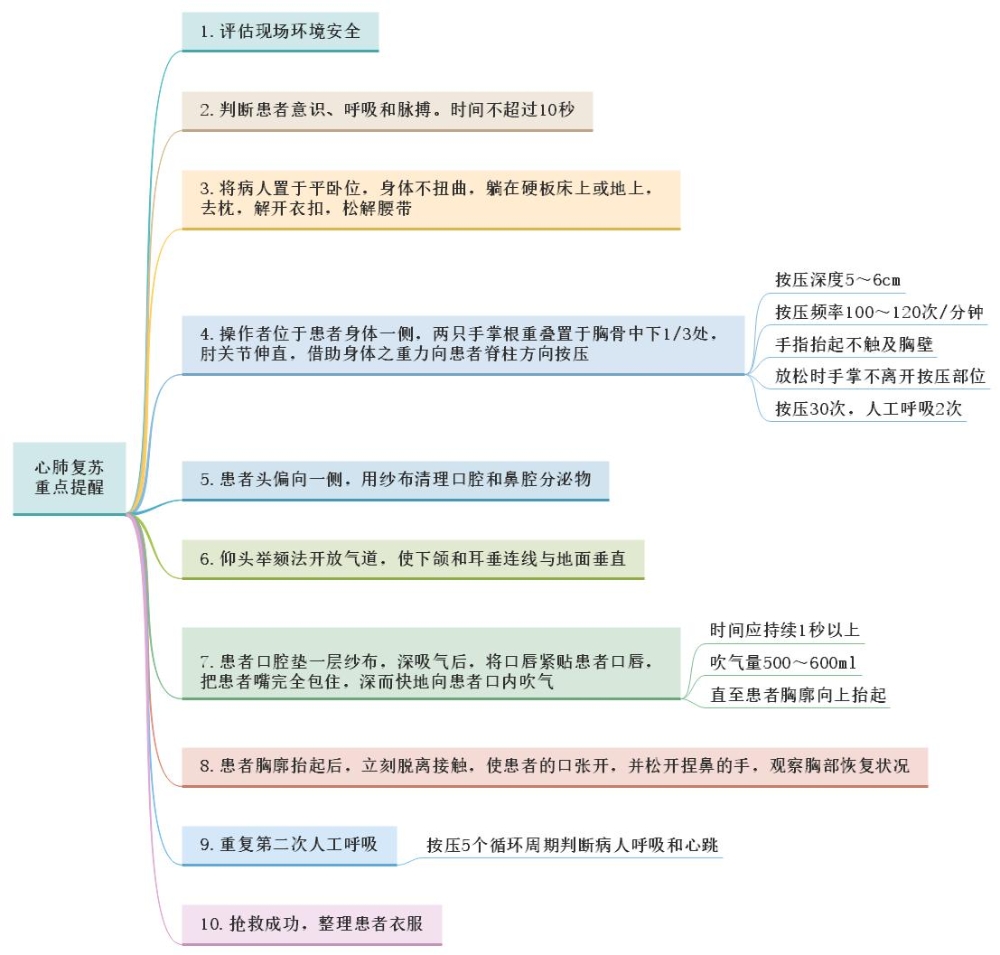 基本操作——心肺復(fù)蘇重點提醒