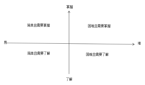 2020執(zhí)業(yè)藥師備考訣竅：學會知識分類 科學規(guī)劃時間！