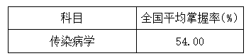 ④西醫(yī)臨床醫(yī)學模塊