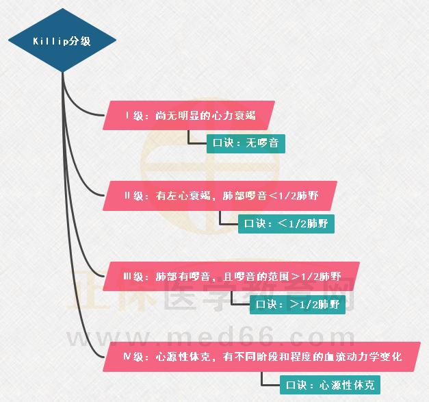 1.Killip分級思維導圖