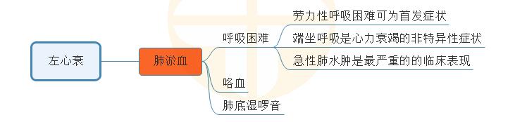 3.左心衰?？寂R床表現(xiàn)思維導圖