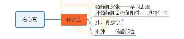 4.右心衰常考臨床表現(xiàn)思維導圖