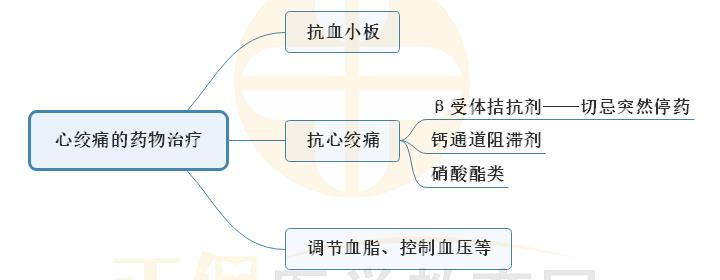 8.心絞痛的藥物治療思維導(dǎo)圖