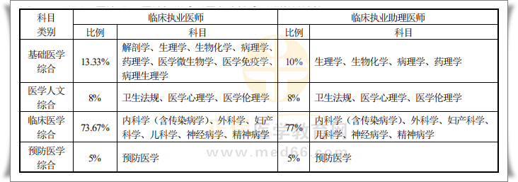 臨床醫(yī)師計(jì)算機(jī)考試內(nèi)容