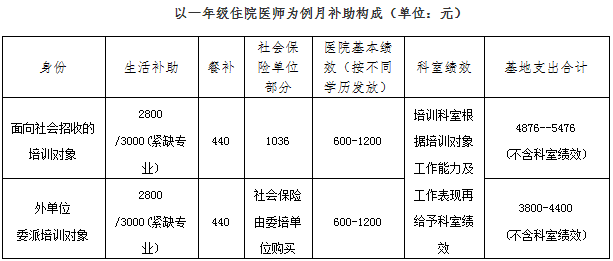 長沙市第一醫(yī)院住培補(bǔ)助表