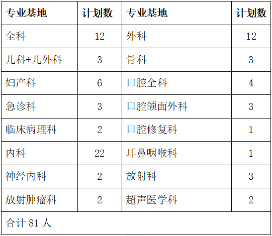 邵陽市中心醫(yī)院2022年度住院醫(yī)師規(guī)范化培訓招生計劃