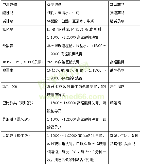 常用洗胃溶液選擇