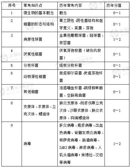 醫(yī)學微生物學