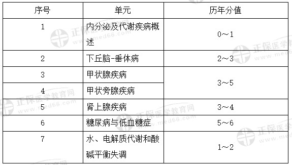 代謝、內(nèi)分泌系統(tǒng)