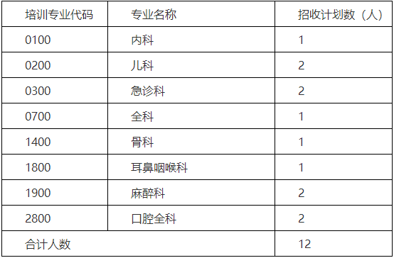 岳陽市中心醫(yī)院2022年住院醫(yī)師規(guī)范化培訓補錄計劃