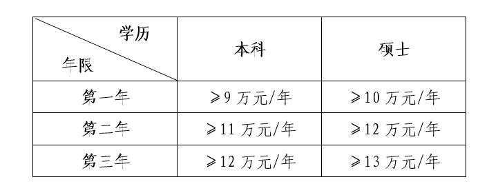 2022年梅州市人民醫(yī)院住院醫(yī)師規(guī)范化培訓待遇