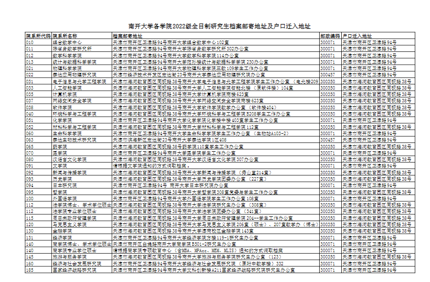 南開(kāi)大學(xué)各學(xué)院2022級(jí)全日制研究生檔案郵寄地址及戶口遷入地址