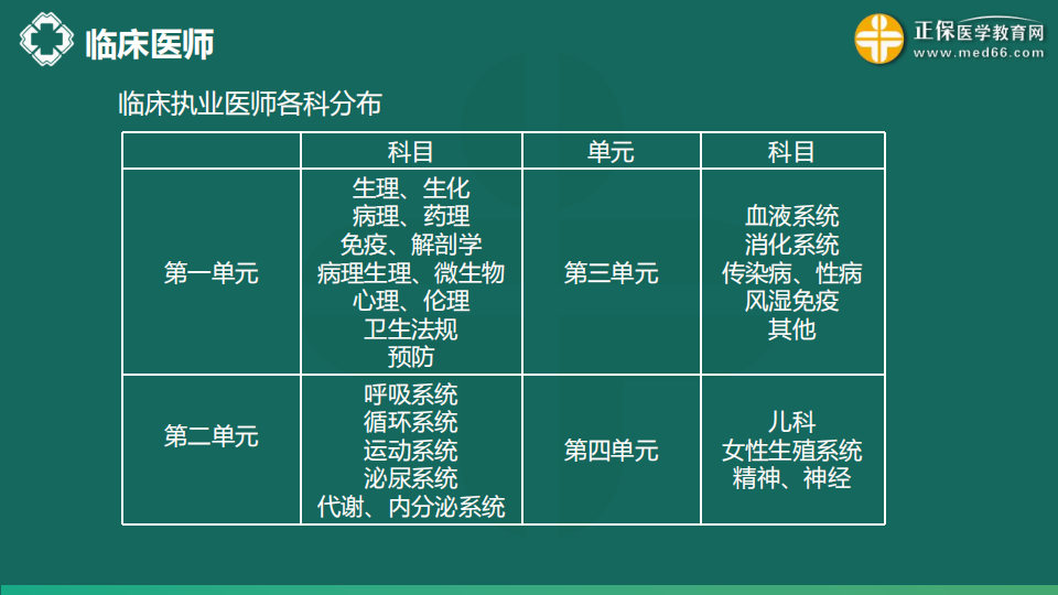 8.21  免費公開課-臨床執(zhí)業(yè)醫(yī)師第三、四單元考點串講--于多多 (99)