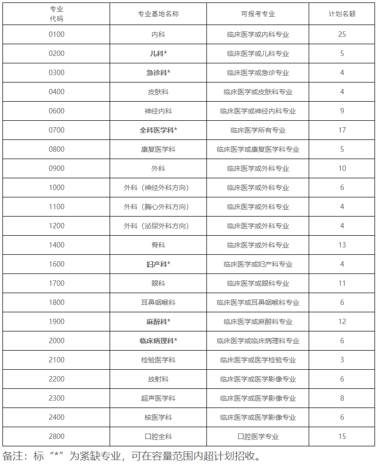 招錄計劃