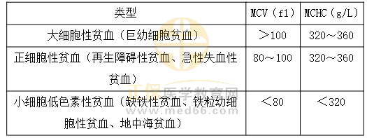 貧血分類(lèi)