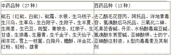 《法規(guī)》常考點(diǎn)：醫(yī)療用毒性藥品