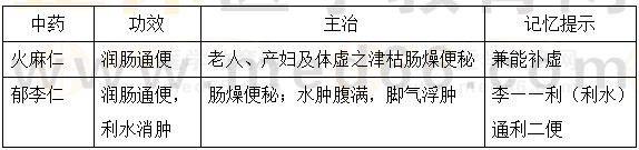 潤下藥-2023《中藥二》必學考點