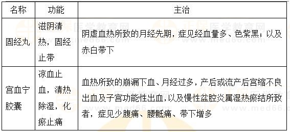 固崩止血劑、安坤除煩劑-2023執(zhí)業(yè)藥師《中藥二》重要知識點(diǎn)打卡