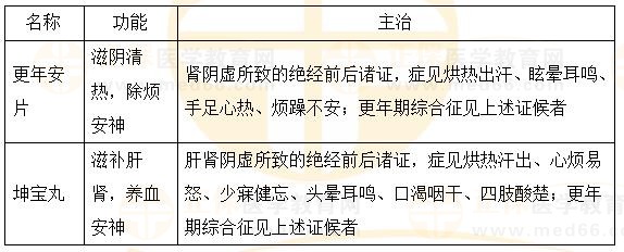 固崩止血劑、安坤除煩劑-2023執(zhí)業(yè)藥師《中藥二》重要知識點(diǎn)打卡