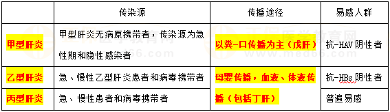 甲、乙、丙肝炎流行病學(xué)