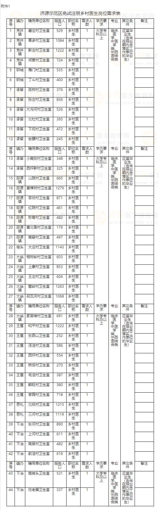 濟(jì)源示范區(qū)免試注冊鄉(xiāng)村醫(yī)生崗位需求表