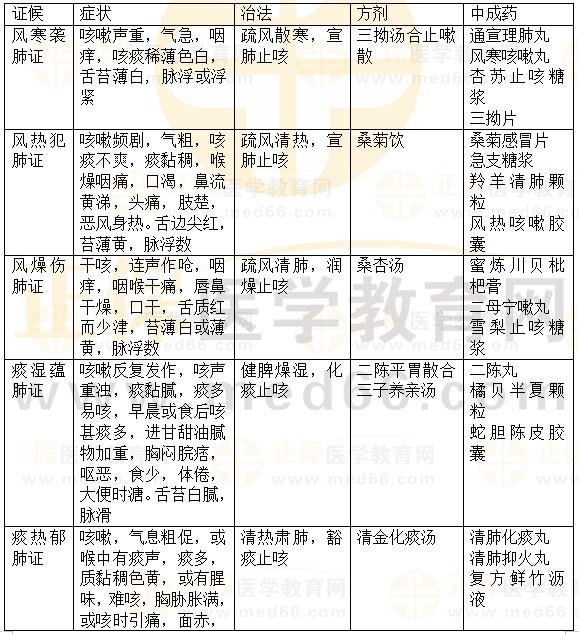 內科?。嚎人?2023執(zhí)業(yè)藥師《中藥綜》重要知識點打卡