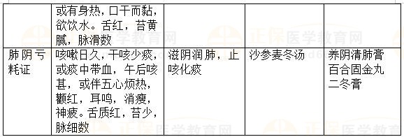 內科?。嚎人?2023執(zhí)業(yè)藥師《中藥綜》重要知識點打卡