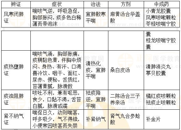 內科病：喘證-2023執(zhí)業(yè)藥師《中藥綜》重要知識點打卡