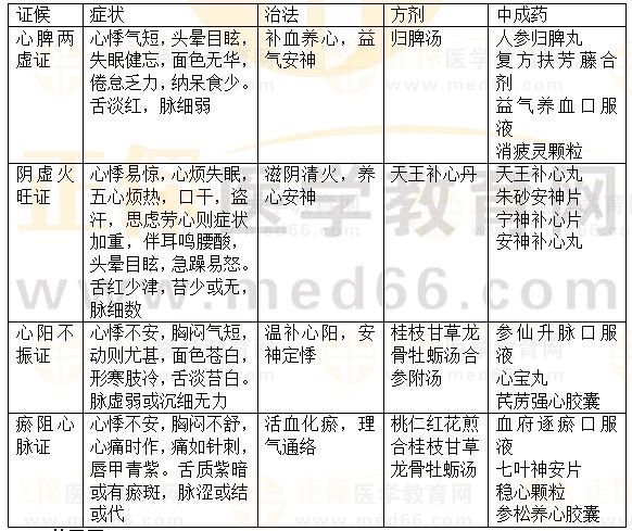 內(nèi)科?。盒募?2023執(zhí)業(yè)藥師《中藥綜》重要知識點打卡