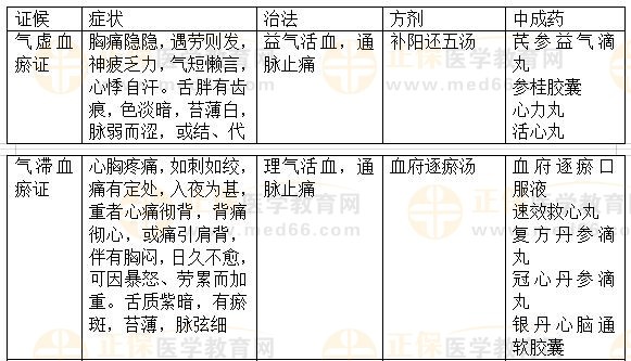 內科?。盒乇?2023執(zhí)業(yè)藥師《中藥綜》重要知識點打卡