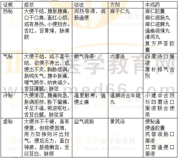 內(nèi)科?。罕忝?2023執(zhí)業(yè)藥師《中藥綜》重要知識點打卡