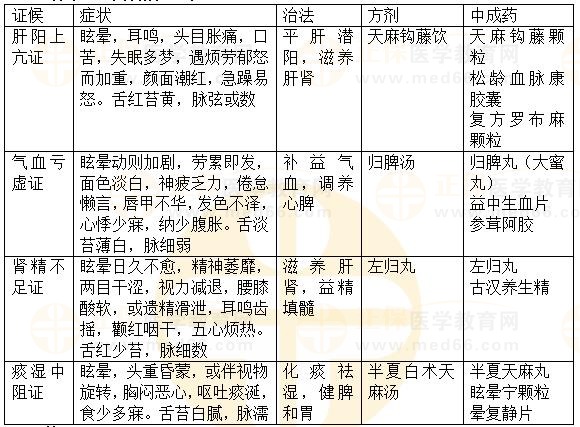 內(nèi)科?。貉?2023執(zhí)業(yè)藥師《中藥綜》重要知識(shí)點(diǎn)打卡