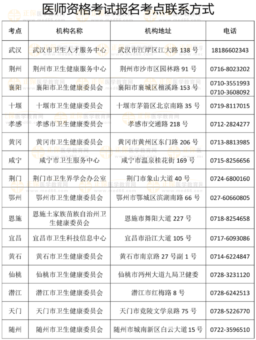 湖北省醫(yī)師實踐技能考試各考點聯(lián)系方式